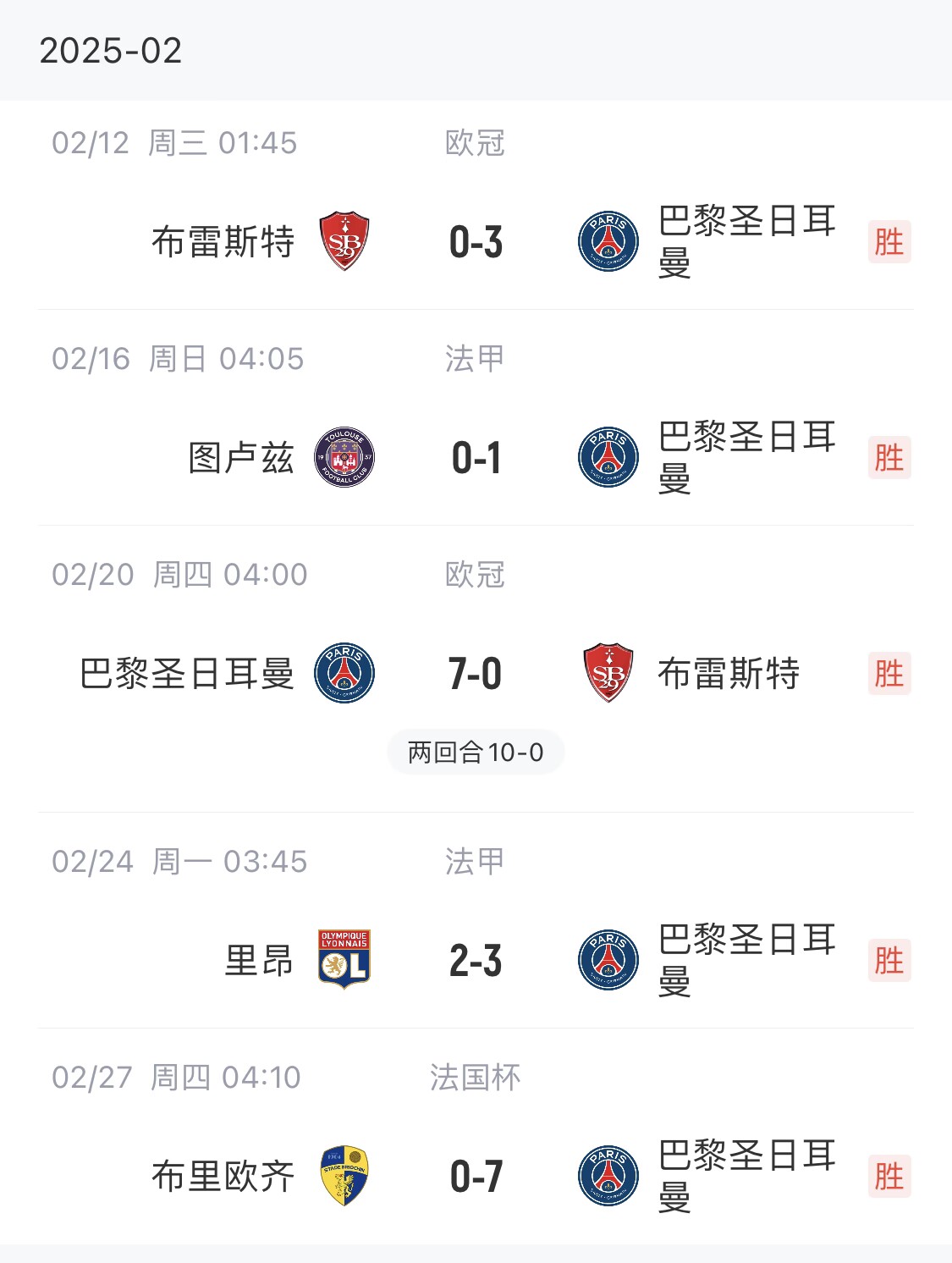  我浦3月大考！巴黎又打出一個7-0，附加賽10-0，法國杯虐法丁球隊