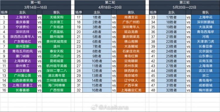  2025足協(xié)杯第一輪、第二輪、第三輪對陣抽簽結(jié)果 ???