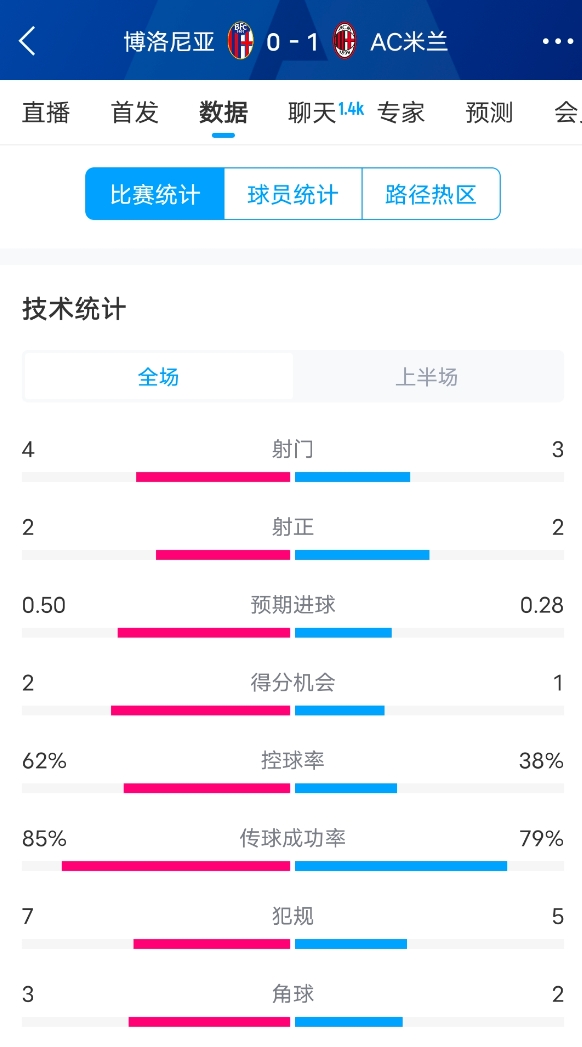  米蘭vs博洛尼亞半場數(shù)據(jù)：米蘭多項數(shù)據(jù)落后，射門3-4，射正2-2