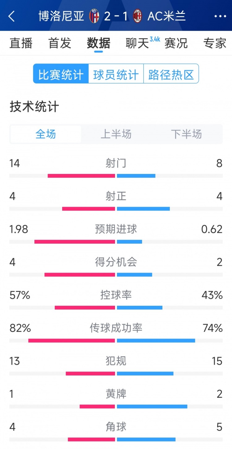  AC米蘭1-2博洛尼亞全場(chǎng)數(shù)據(jù)：射門8-14，射正4-4，得分機(jī)會(huì)2-4
