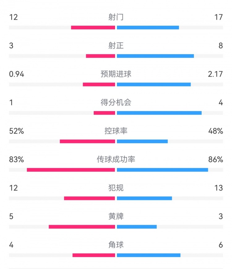  拜仁3-1斯圖加特?cái)?shù)據(jù)：射門17-13，射正8-3，得分機(jī)會(huì)4-1