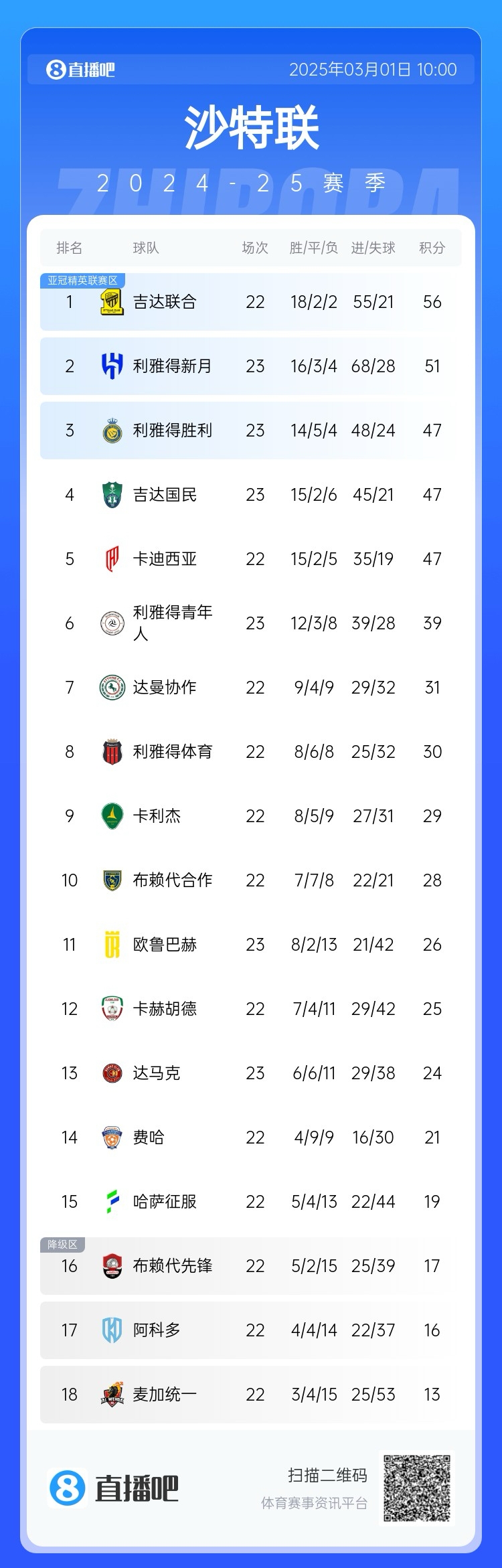  二人轉(zhuǎn)？沙特聯(lián)近5年冠軍新月4座聯(lián)合1座，今年聯(lián)合大概率再奪冠