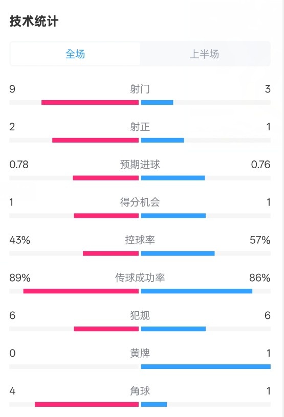  貝蒂斯半場(chǎng)1-1皇馬數(shù)據(jù)：射門9-3。射正2-1，控球率43%-57%