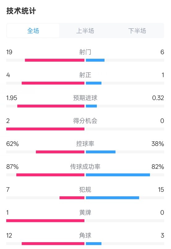  那不勒斯1-1國米數(shù)據(jù)：射門19-6，射正4-1，控球率62%-38%