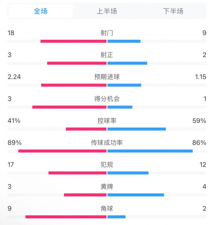  貝蒂斯2-1皇馬全場數(shù)據：射門18-9，射正3-2，得分機會3-1