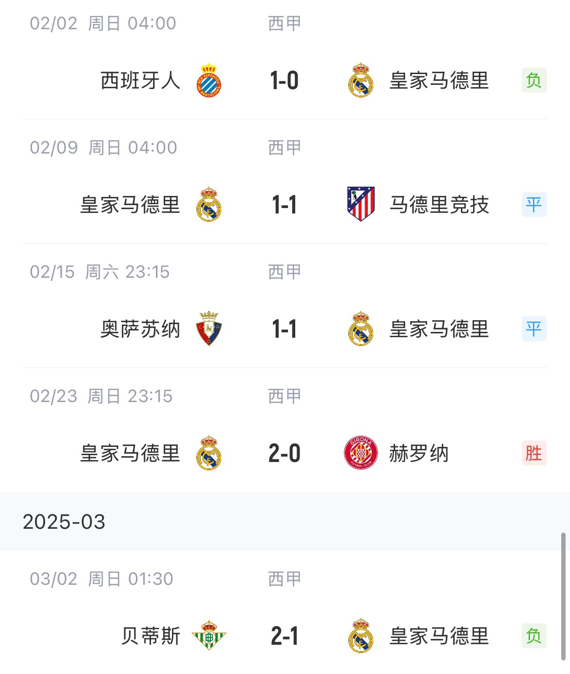  低迷！皇馬一度4分領跑西甲，如今五輪僅1勝&先賽與巴薩同分
