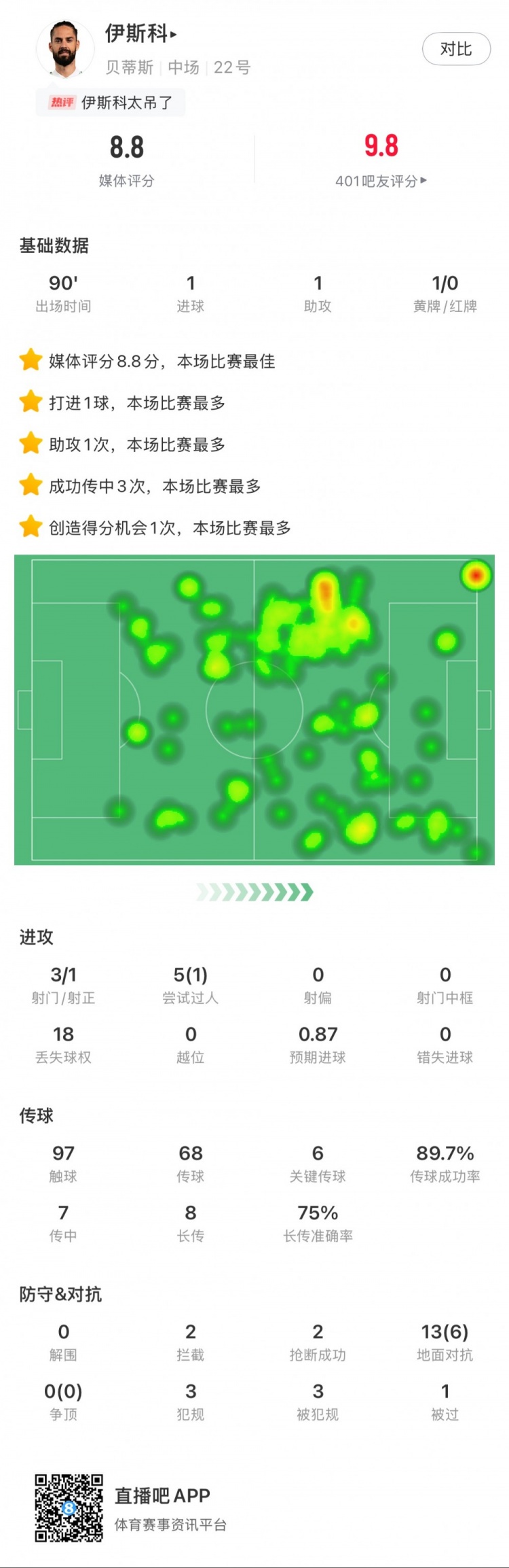  伊斯科本場數(shù)據：1球1助，6次關鍵傳球，獲評8.8分全場最高