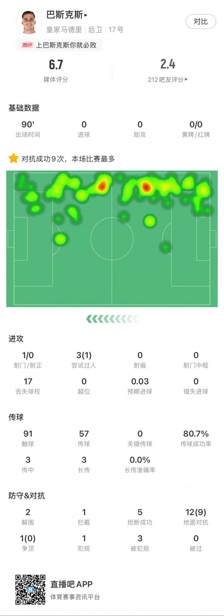  巴斯克斯本場數(shù)據(jù)：9次贏得對抗全場最多，5次搶斷，2次解圍