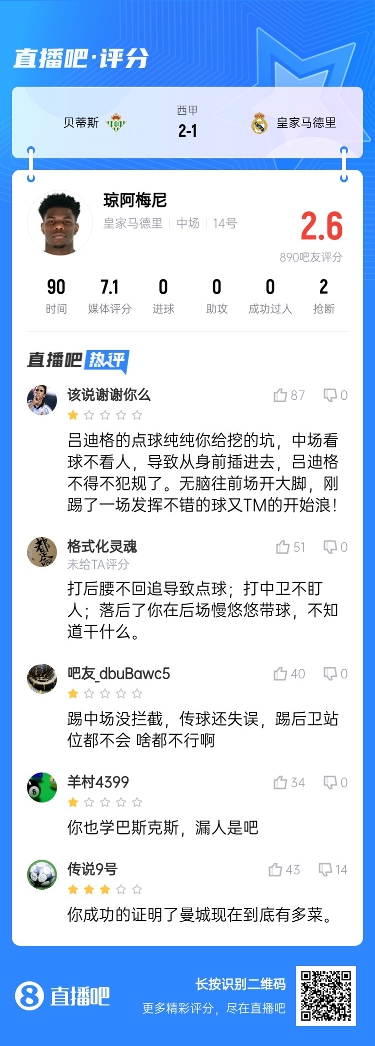  全隊最坑？吧友給瓊阿梅尼打2.6分：踢中場沒攔截 踢后衛(wèi)沒站位