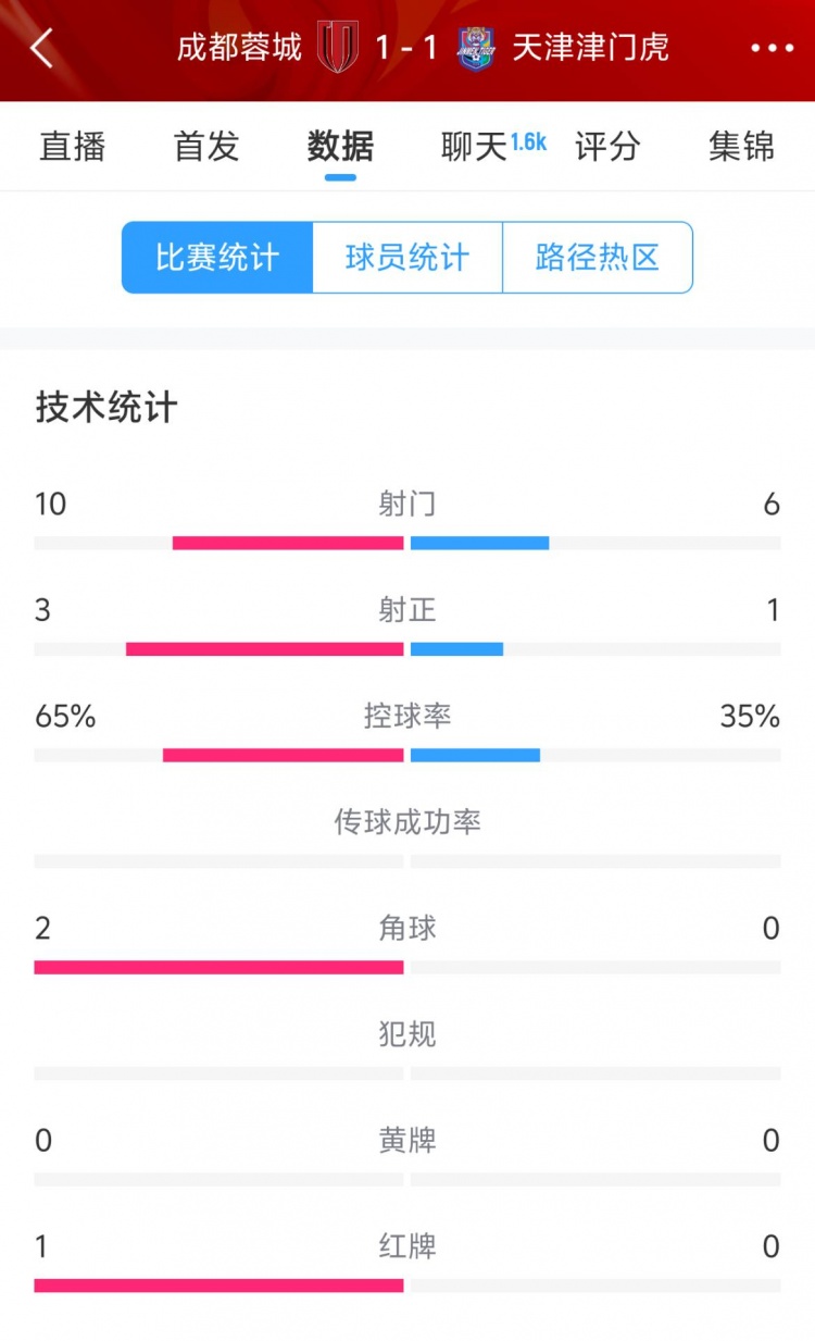  蓉城vs津門虎半場數(shù)據(jù)：射門數(shù)10-6&射正3-1，蓉城控球率65%