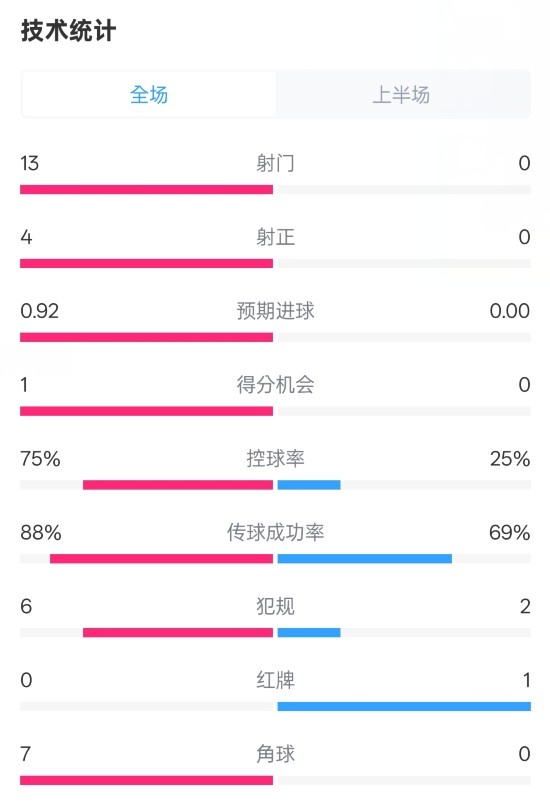  巴薩半場(chǎng)2-0皇社數(shù)據(jù)：射門13-0，射正4-0，控球75%-25%，紅牌0-1