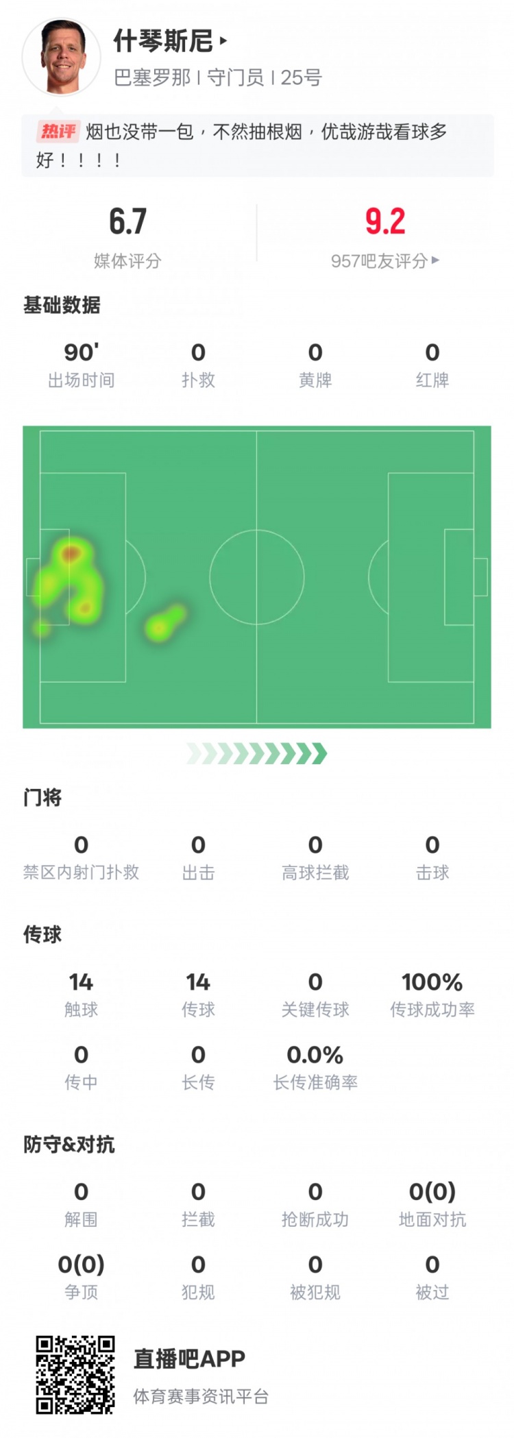 沒啥可做的！什琴斯尼本場：0失球0撲救傳球成功率100%，評分6.7