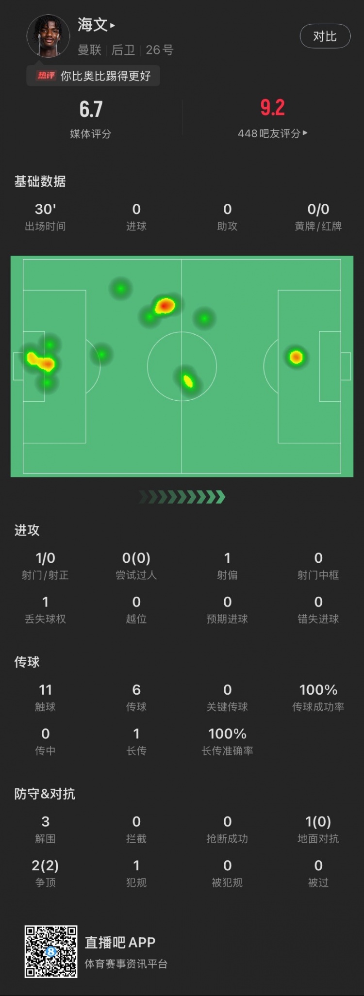  18歲海文曼聯(lián)首秀數(shù)據(jù)：出場30分鐘貢獻3解圍，2次爭頂全部成功