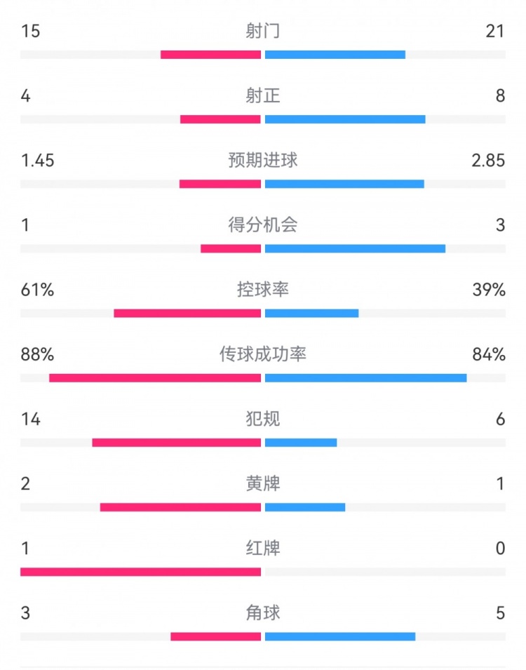  米蘭1-2拉齊奧數(shù)據(jù)：射門15-21，射正4-8，得分機會1-3，犯規(guī)14-6