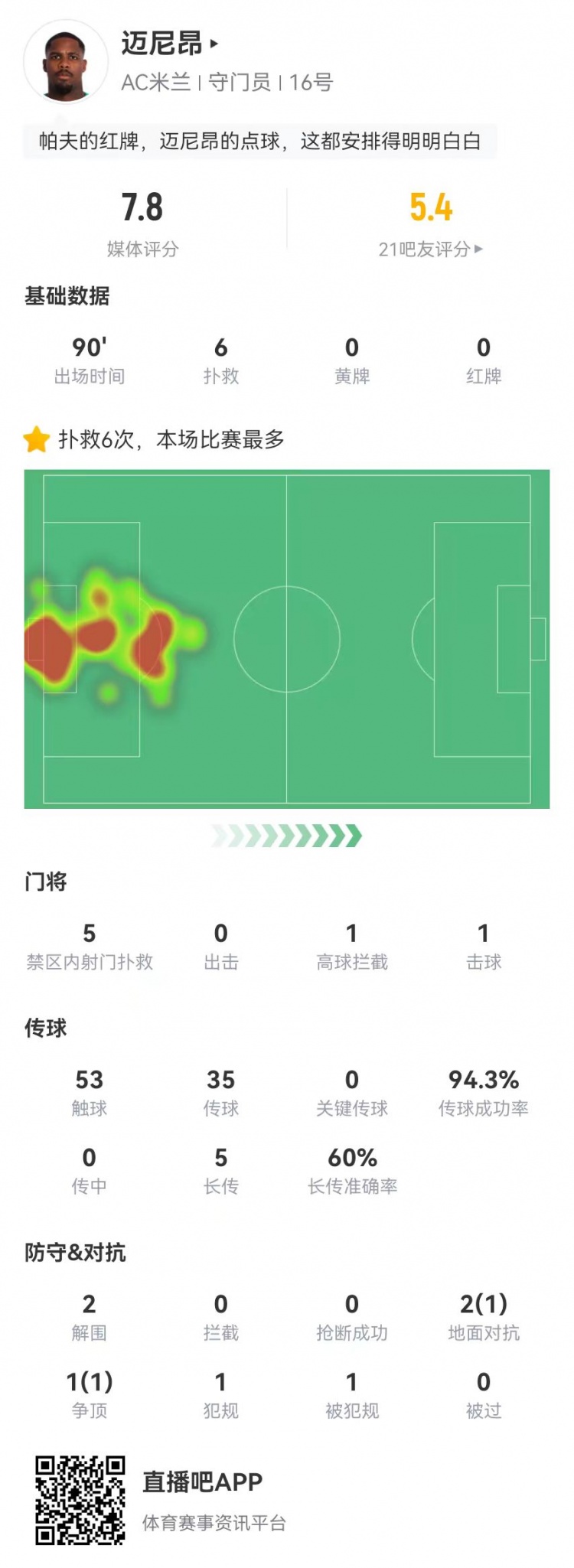  邁尼昂本場6撲救+1送點，5長傳3成功+2解圍 獲評7.8分全隊最高