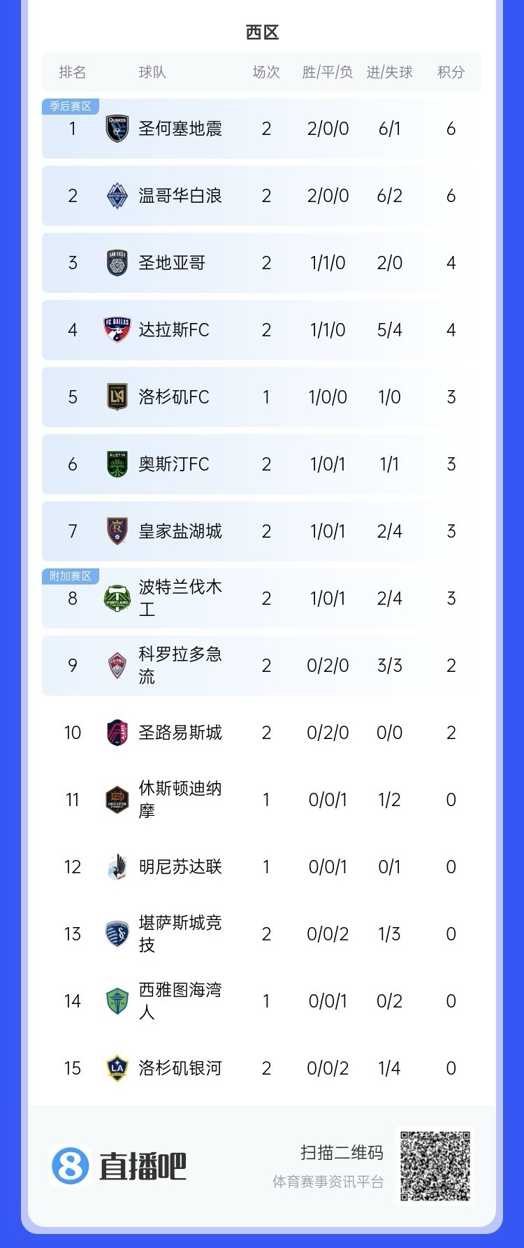  兩連??！上賽季美職聯(lián)總冠軍洛杉磯銀河再輸球，暫跌至西區(qū)倒一