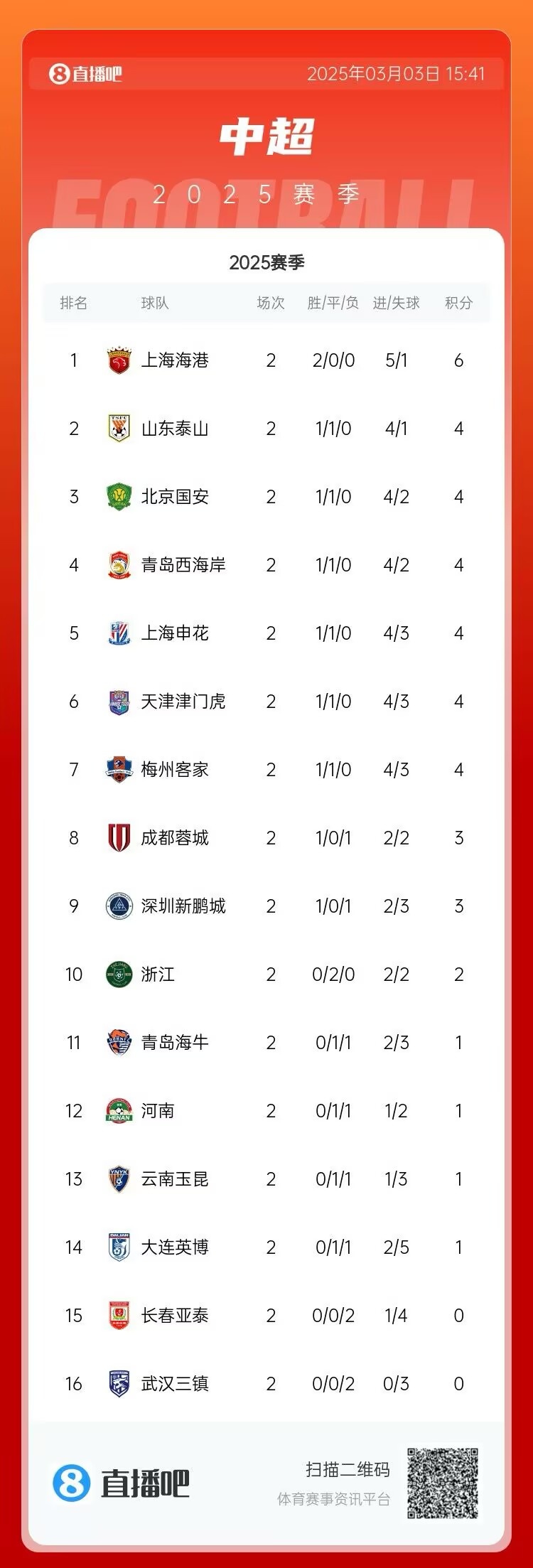  中超第二輪積分榜：海港兩戰(zhàn)全勝居首 三鎮(zhèn)、亞泰0分墊底