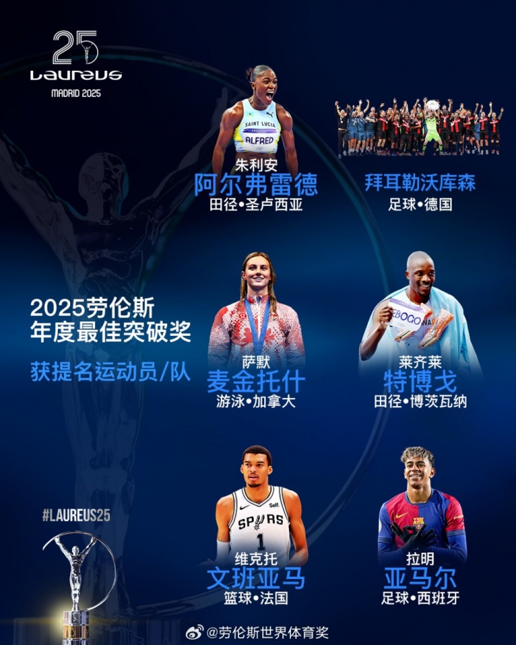  勞倫斯年度最佳突破獎(jiǎng)提名：勒沃庫森、亞馬爾、文班亞馬入圍