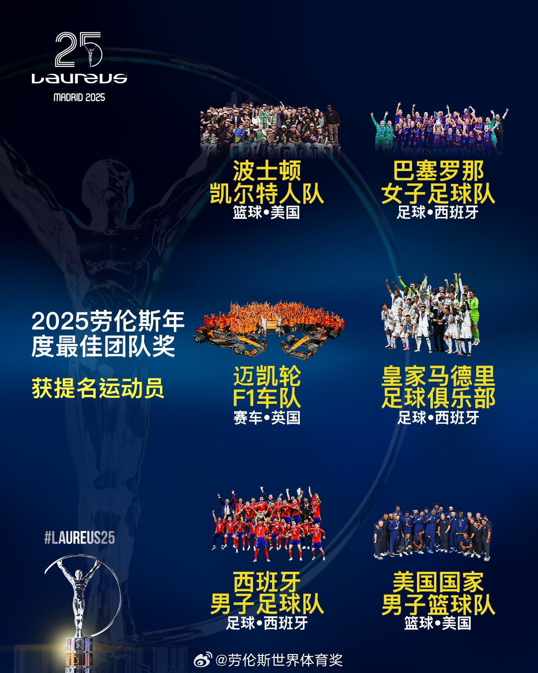  勞倫斯年度最佳團隊提名：皇馬、西班牙國家隊、美國男籃入圍