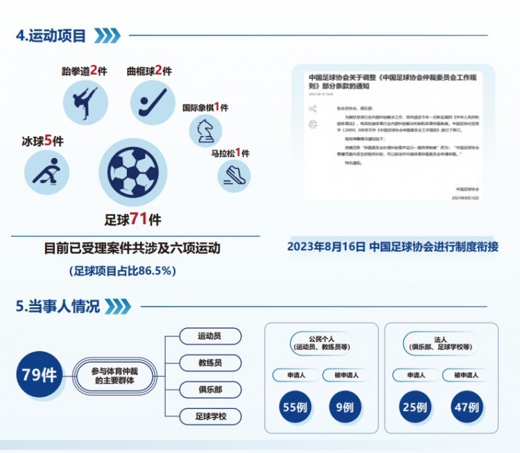  中國體育仲裁委員會公布年度報(bào)告，足球項(xiàng)目案件71件占比86.5%