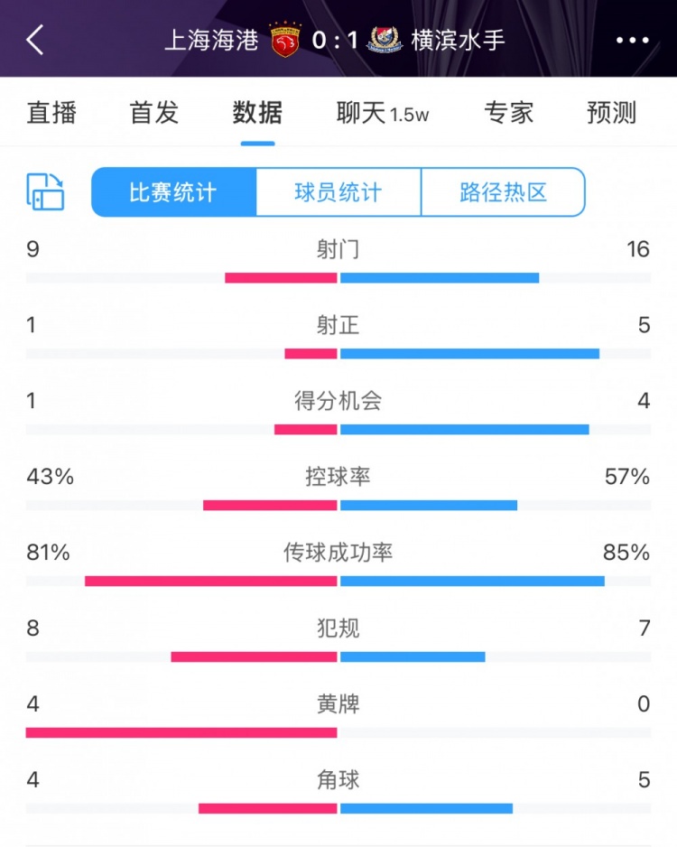  全場數據：海港全面落后橫濱，射門9比16、射正1比5、控球占4成