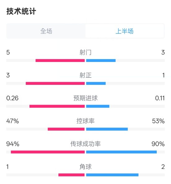  皇馬半場1-1馬競數(shù)據(jù)：射門5-3，射正3-1，控球率47%-53%