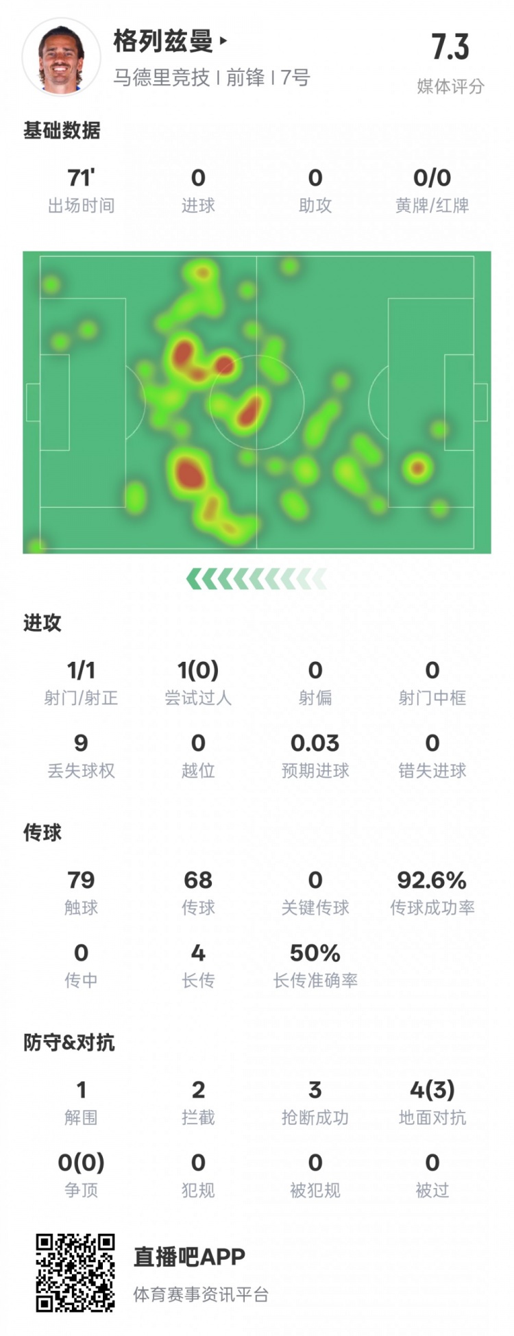  鋒衛(wèi)？格列茲曼本場數(shù)據(jù)：1解圍2攔截3搶斷，評分7.3