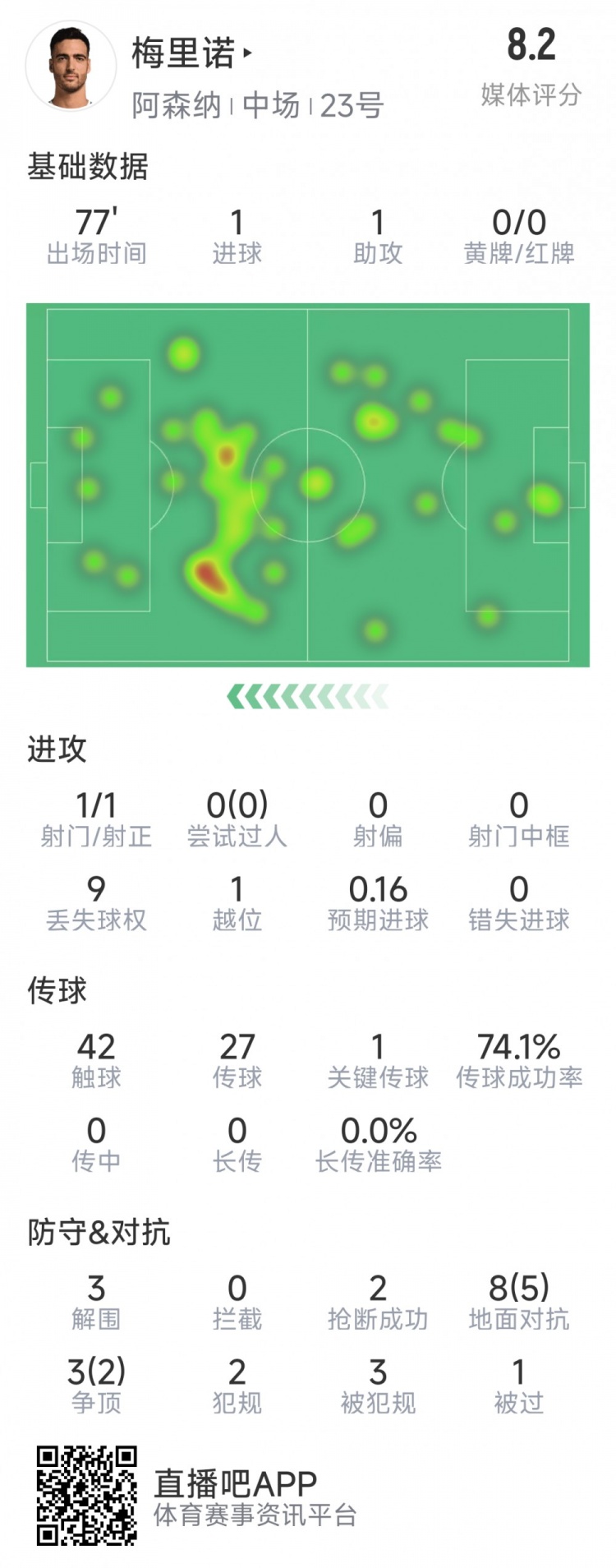 梅里諾本場數(shù)據(jù)：1球1助攻，1次射門，3解圍，2搶斷，評分8.2分
