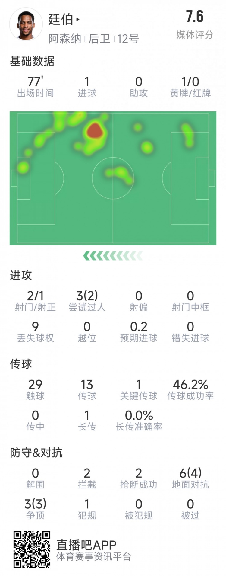  廷伯本場數(shù)據(jù)：1粒進(jìn)球，2次射門，2攔截，2搶斷，9對抗7成功