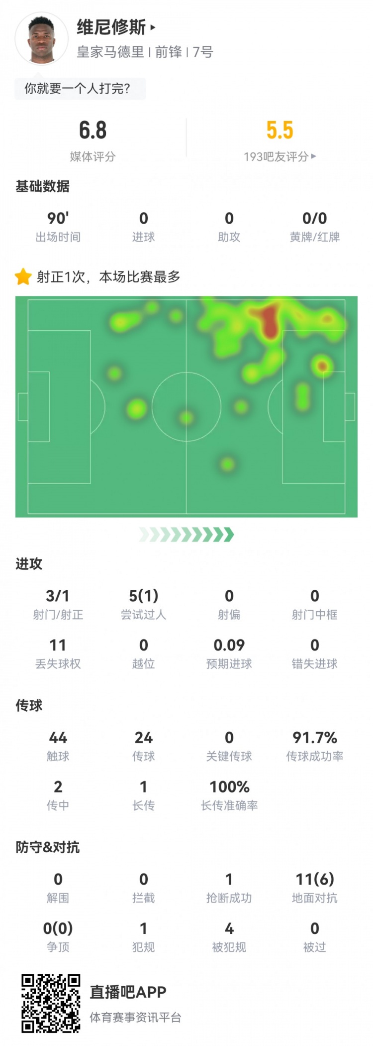  維尼修斯數(shù)據(jù)：3射1正1過人，4次被犯規(guī)，11次丟失球權(quán)，評分6.8
