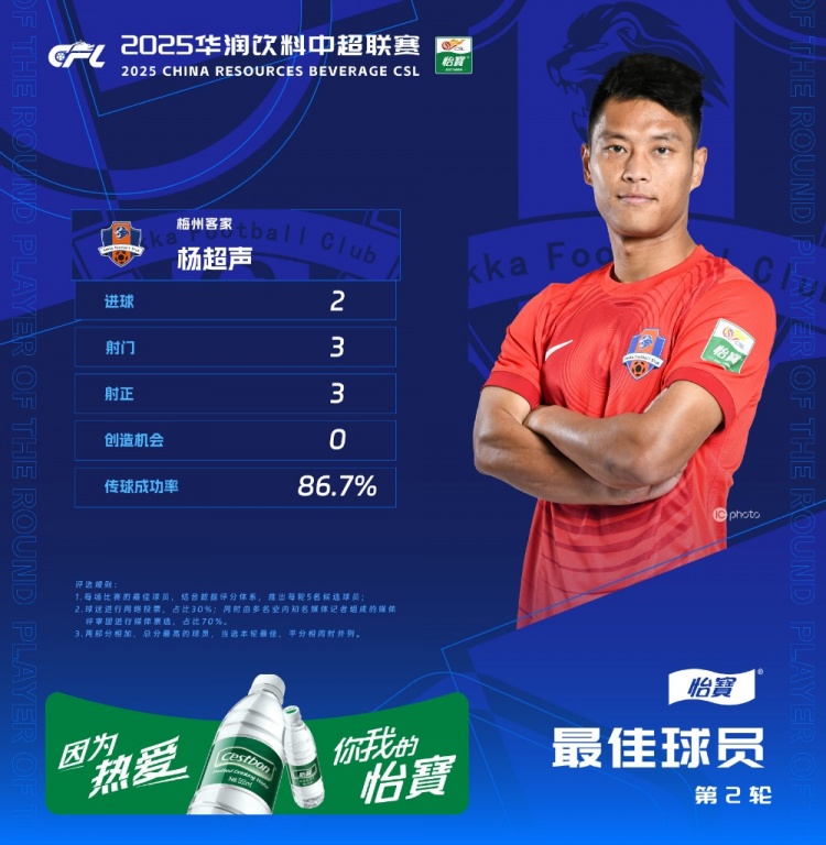  楊超聲當(dāng)選中超第2輪最佳球員，梅開二度幫助梅州客家取得首勝