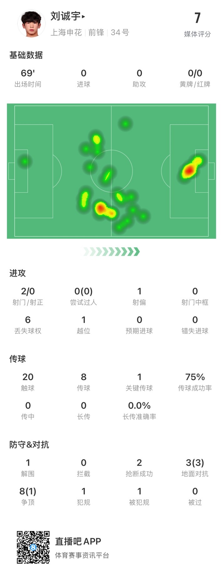  18歲劉誠(chéng)宇首次先發(fā)數(shù)據(jù)：2射0正，1次關(guān)鍵傳球，獲評(píng)7分