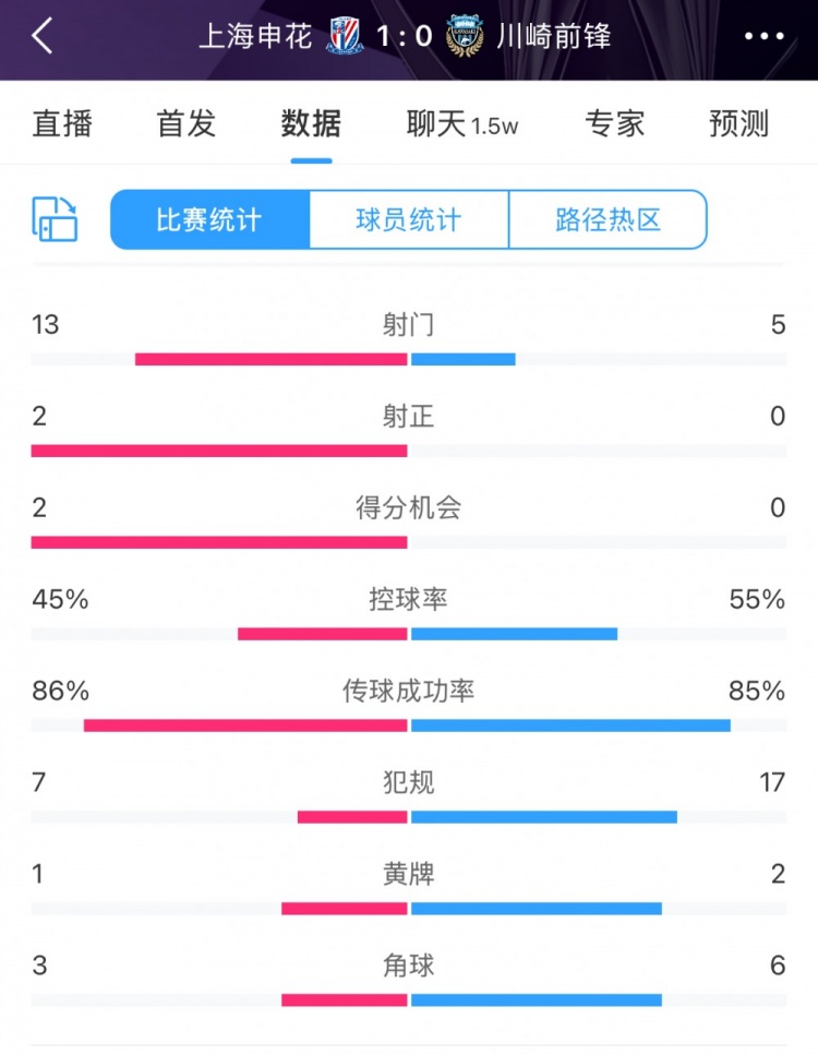  全場(chǎng)數(shù)據(jù)：申花表現(xiàn)不俗壓過(guò)川崎，射門13比5、射正2比0均占優(yōu)