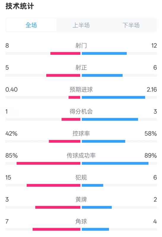  費(fèi)耶諾德0-2國(guó)米數(shù)據(jù)：射門8-12，射正5-6，控球率42%-58%