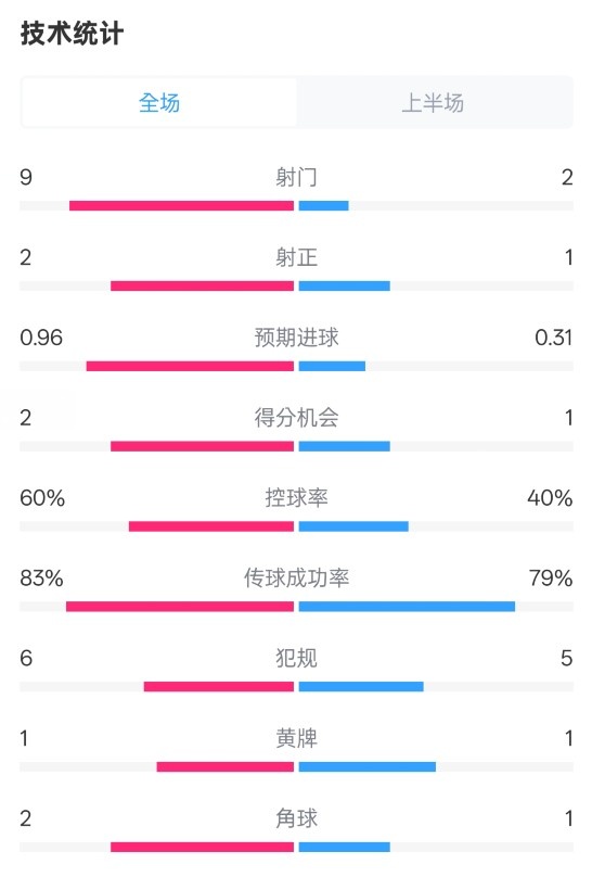  拜仁半場1-0藥廠數(shù)據(jù)：射門9-2，射正2-1，控球率60%-40%