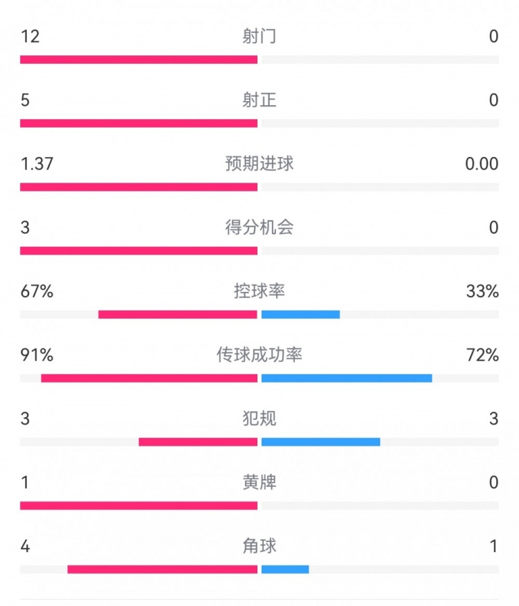  攻防戰(zhàn)！巴黎0-0利物浦半場：巴黎12射5正3次得分機(jī)會，紅軍0射門