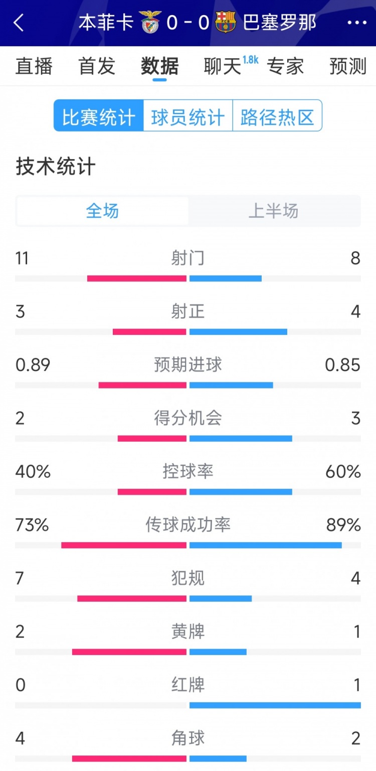  十人作戰(zhàn)，巴薩vs本菲卡半場(chǎng)數(shù)據(jù)：射門8-11，射正4-3