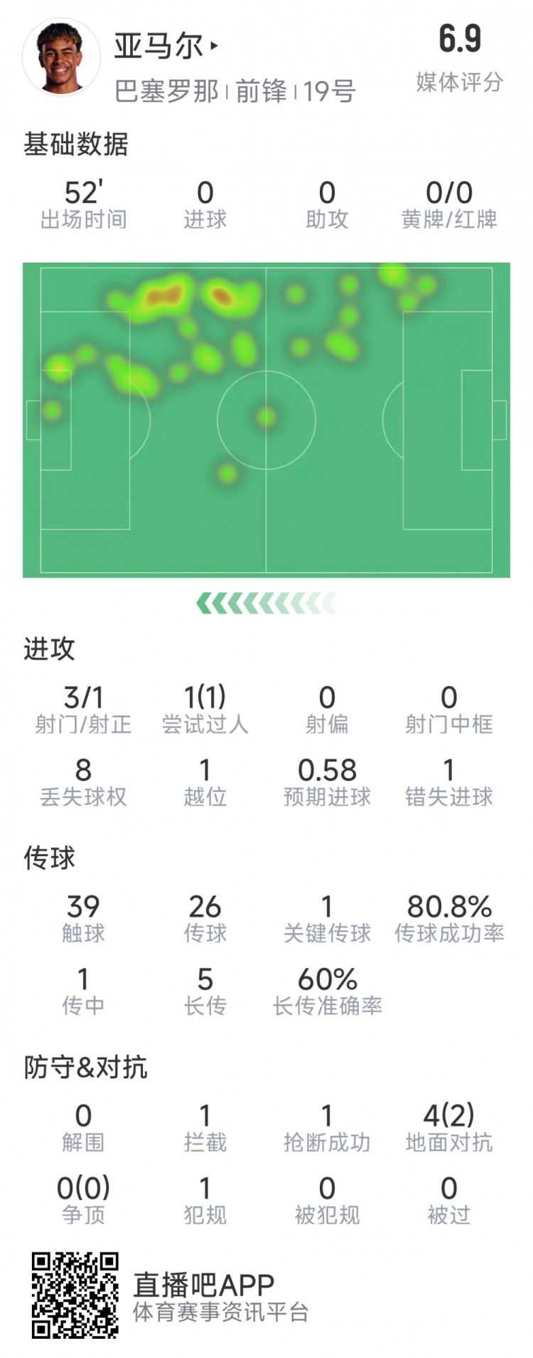  亞馬爾本場(chǎng)數(shù)據(jù)：3射1正，1次過(guò)人，1次錯(cuò)失良機(jī)，評(píng)分6.9分
