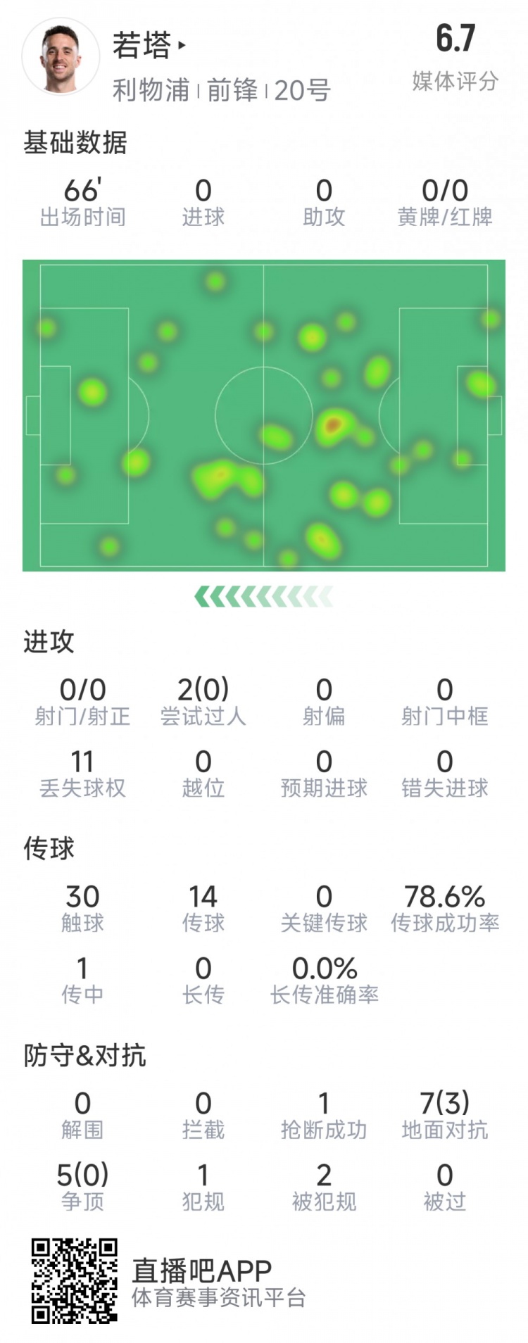  若塔本場(chǎng)數(shù)據(jù)：0射門(mén)，12次對(duì)抗僅3次成功，1次搶斷，評(píng)分6.7分