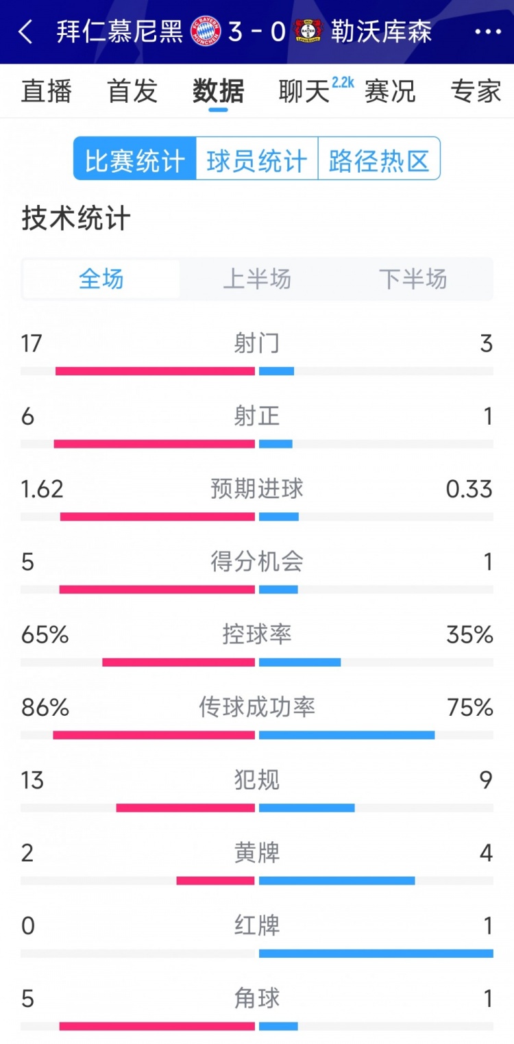  碾壓！拜仁3-0勒沃庫森全場數(shù)據(jù)：射門17-3，射正6-1