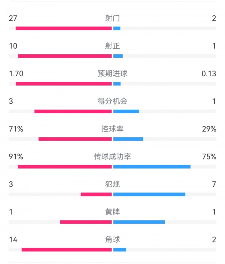  這就是足球！巴黎0-1利物浦：巴黎27射14角球無(wú)果，紅軍2射1進(jìn)球