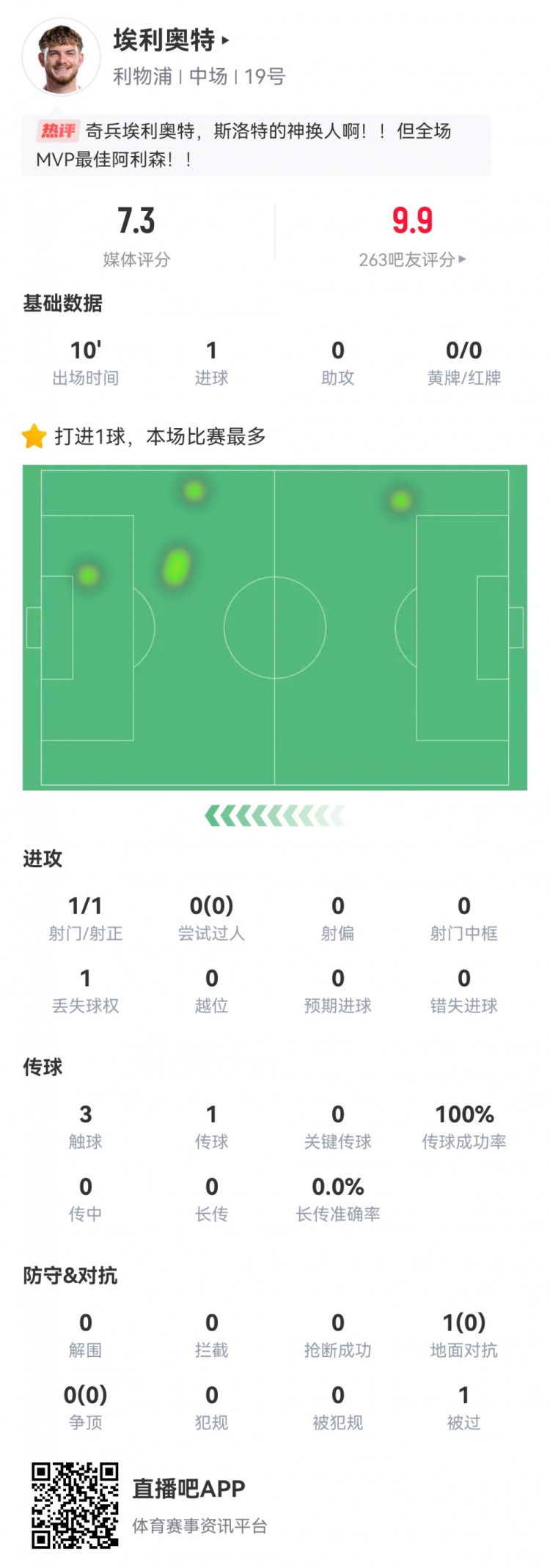  神兵天降！埃利奧特?cái)?shù)據(jù)：替補(bǔ)10分鐘，首次觸球即絕殺，評分7.3