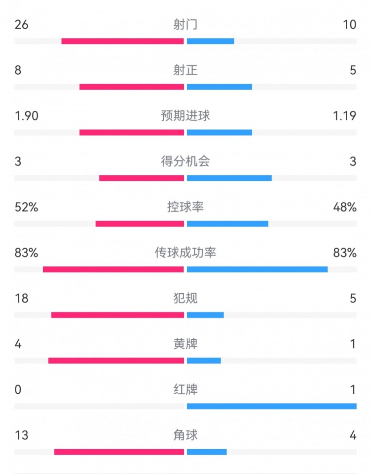  十人巴薩1-0本菲卡：射門10-26，射正5-8，犯規(guī)5-18，角球4-13