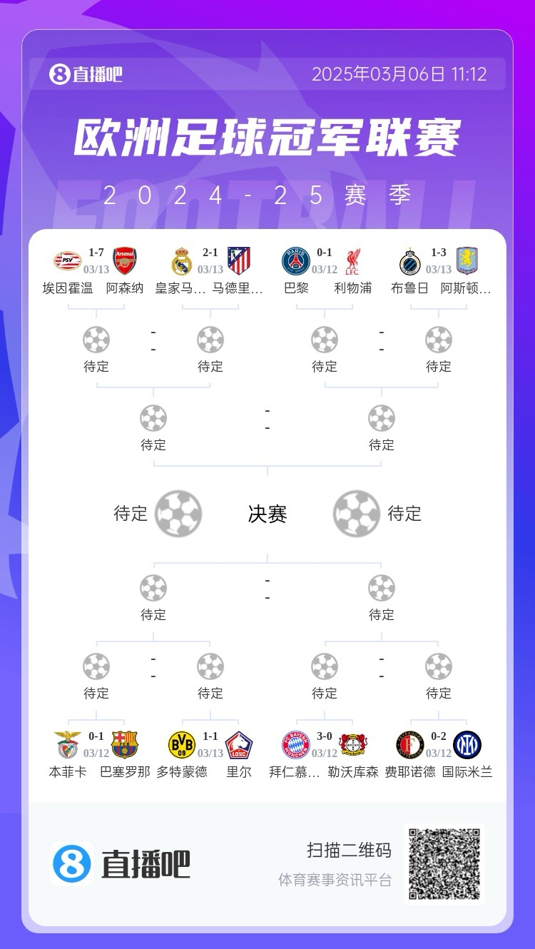  三英戰(zhàn)馬德里？英超3隊首回合全勝，槍手已穩(wěn)&維拉紅軍占先機(jī)