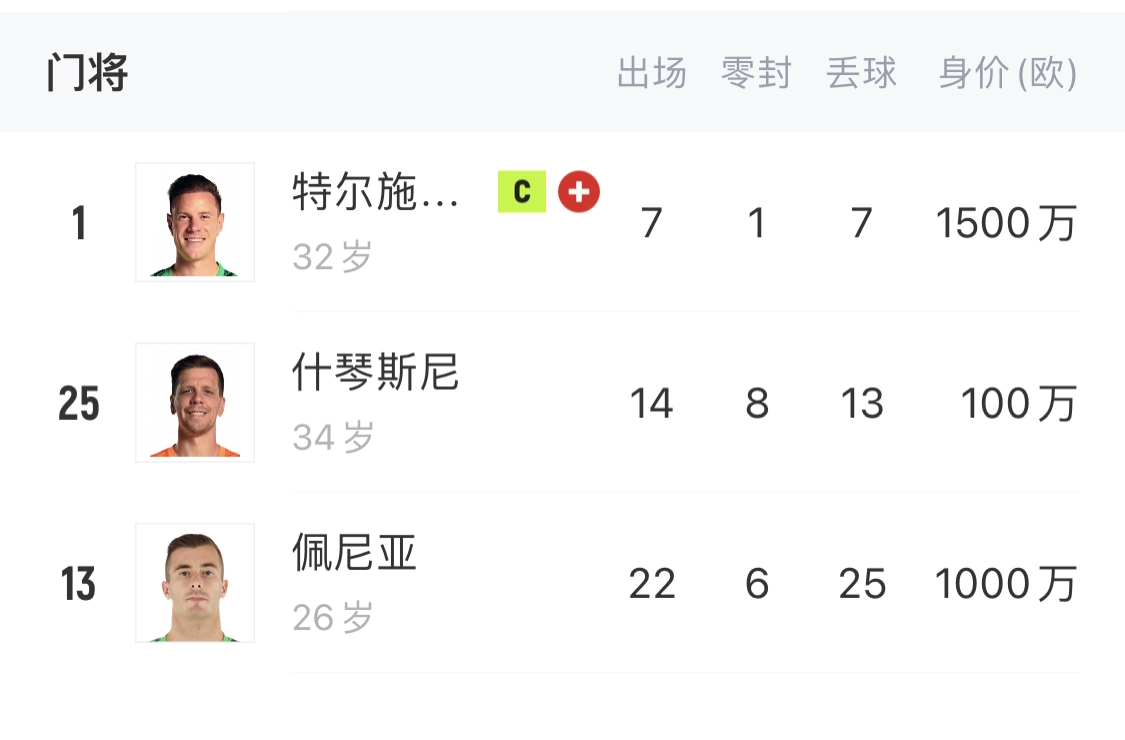  如何抉擇？一門特獅32歲，佩尼亞26歲，34歲什琴斯尼合同6月到期