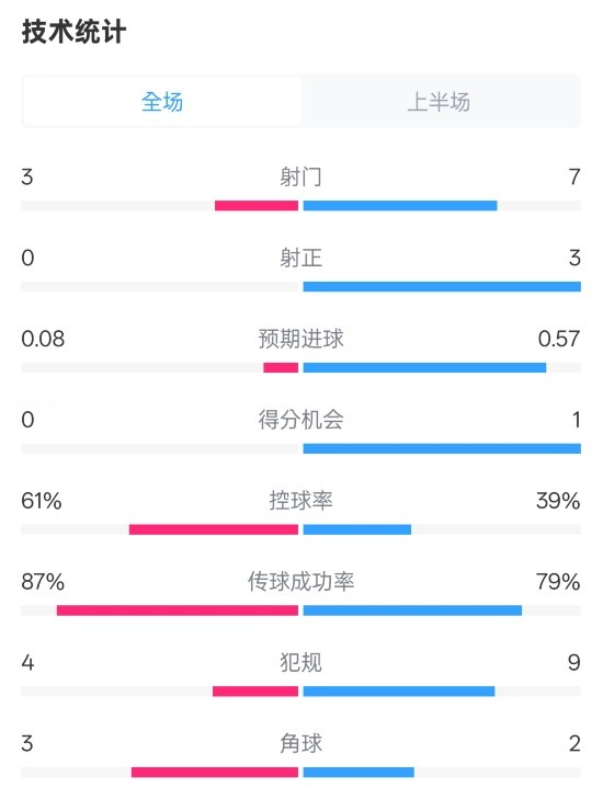  皇社半場0-0曼聯(lián)數(shù)據(jù)：射門3-7，射正0-3，控球率61%-39%