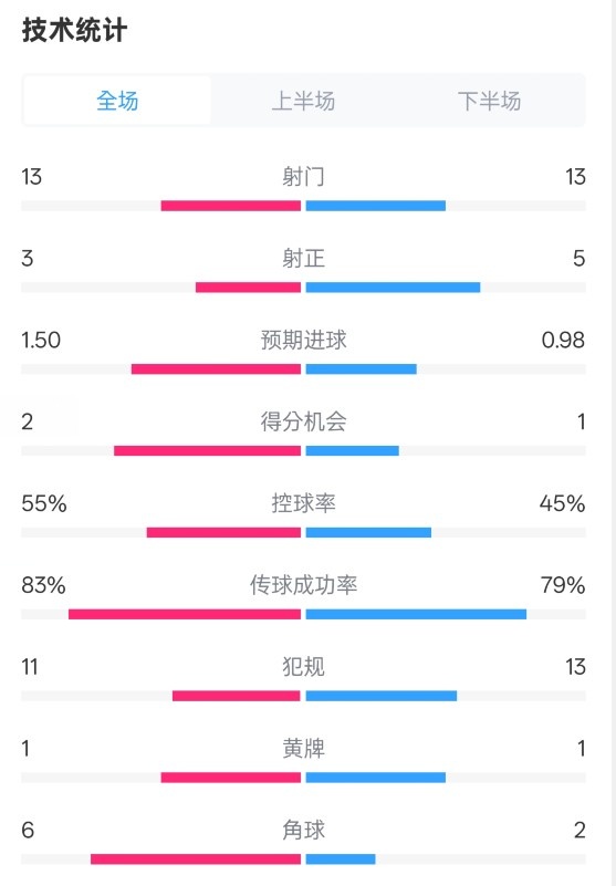  皇社1-1曼聯(lián)全場數(shù)據(jù)：射門13-13，射正3-5，控球率55%-45%