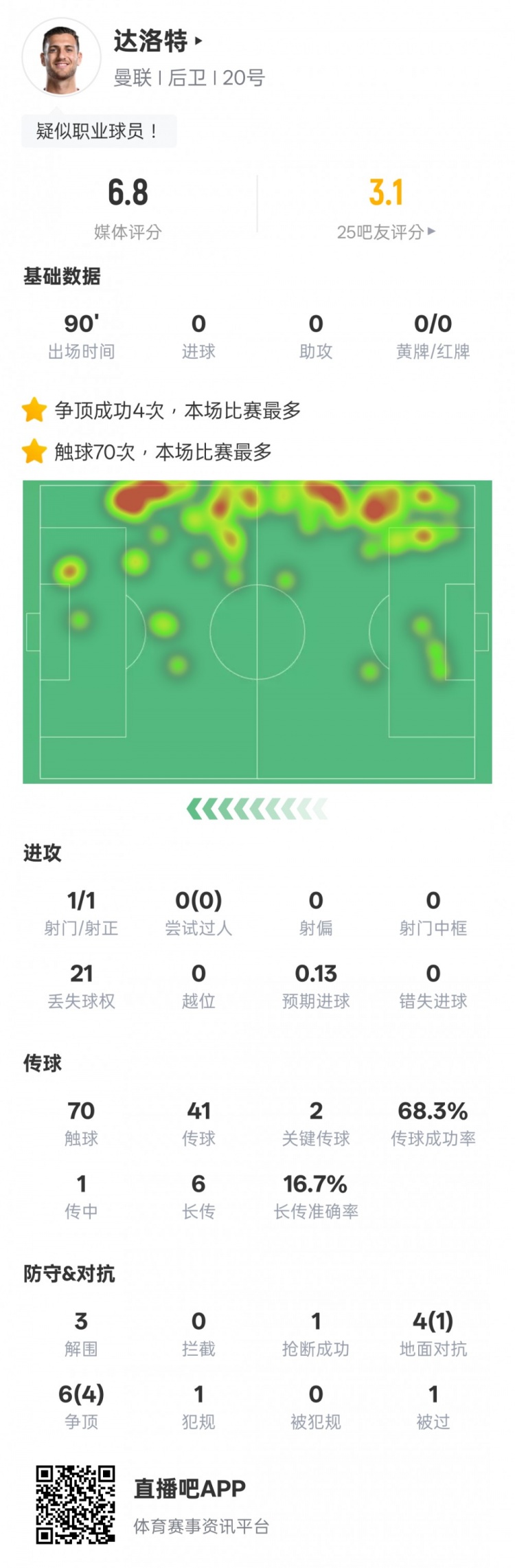  達洛特本場比賽數(shù)據(jù)：2關鍵傳球&21次丟失球權，評分6.8