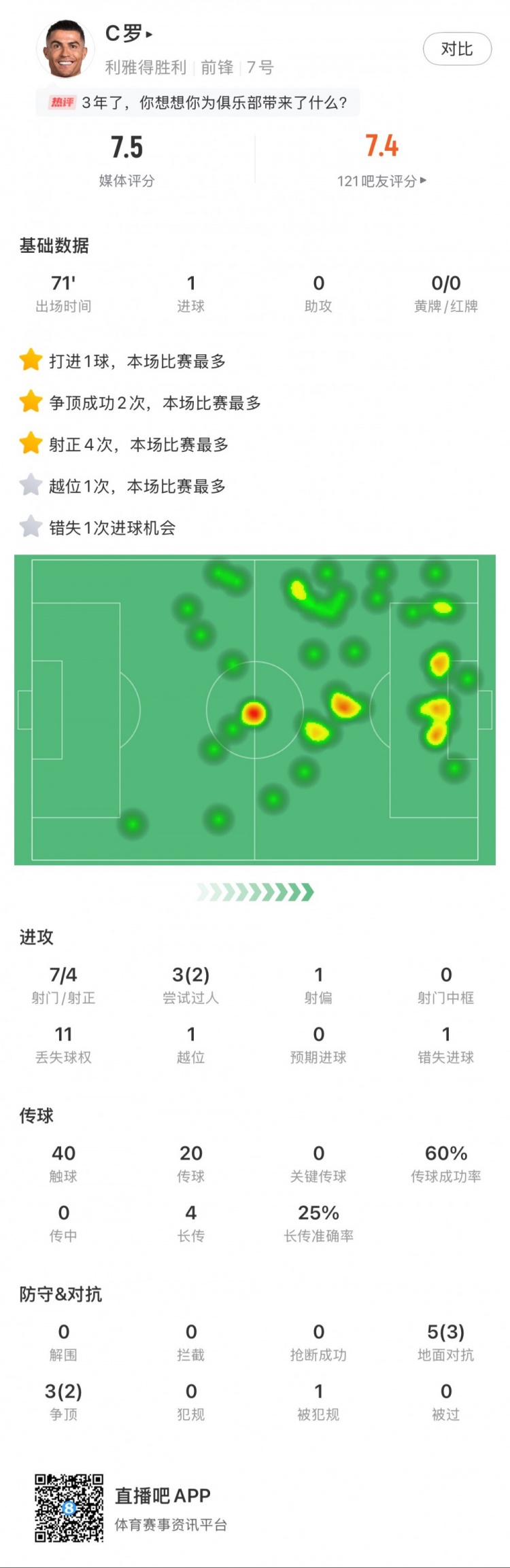  C羅全場數(shù)據(jù)：打進(jìn)1球，7次射門4次射正，2次成功過人