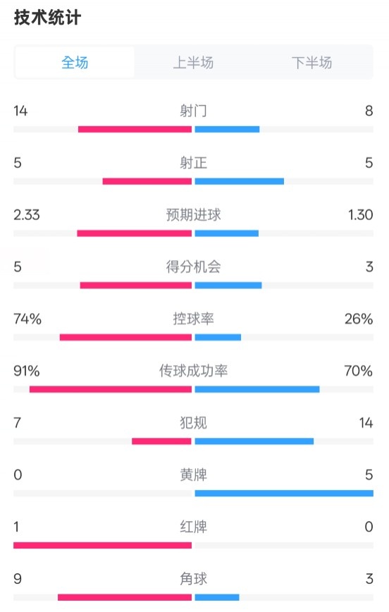  拜仁2-3波鴻全場數(shù)據(jù)：射門14-8，射正5-5，控球74%-26%，紅牌1-0